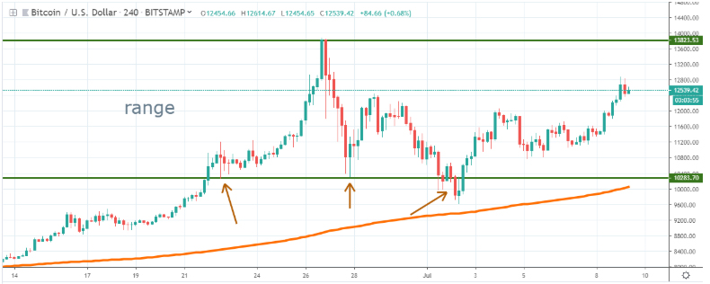 Bitcoin 2019 outlook