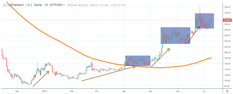 Ether 2019 outlook